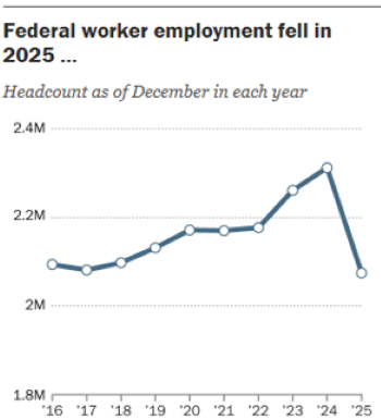 Federal Employment fell.png